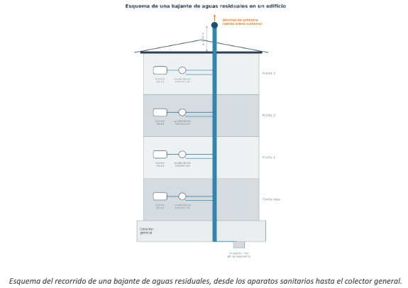 Bajantes residuales 1