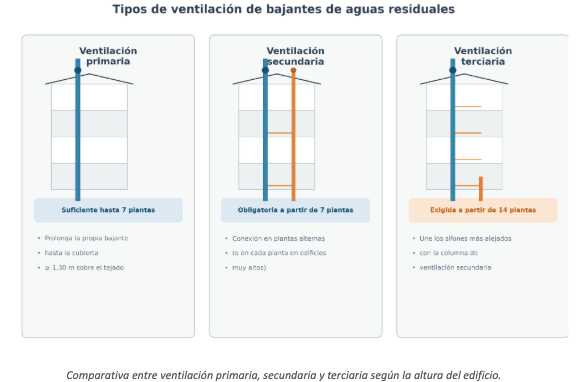 Bajantes residuales 2